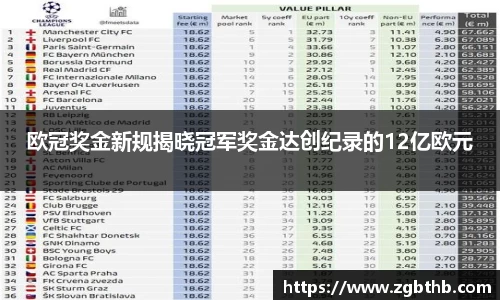 欧冠奖金新规揭晓冠军奖金达创纪录的12亿欧元